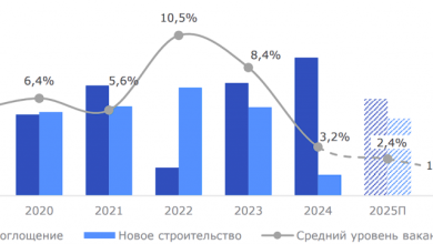 Photo of Рынок коммерческой недвижимости СПб: текущие тенденции
